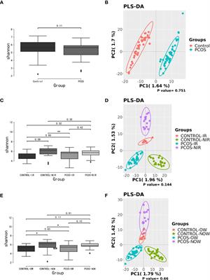 16S rDNA Full-Length Assembly Sequencing Technology Analysis of Intestinal Microbiome in Polycystic Ovary Syndrome